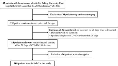 Comparison of adverse effects of anti-tumor therapy for breast cancer shortly after COVID-19 diagnosis vs. the control period